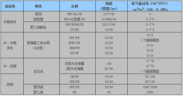 各種包裝材料適用的包裝期限對比