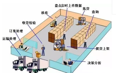 倉庫管理系統 解決傳統倉庫管理問題，提升效率與精準度