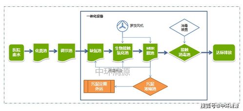 醫療廢水處理系統 從生產到數據處理的全流程服務