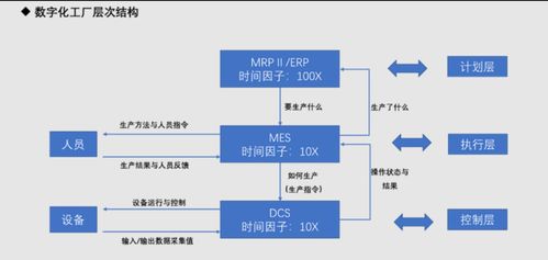2023年11月 智能制造理論篇 MES與DCS在數(shù)字化工廠中的關(guān)系、區(qū)別與數(shù)據(jù)處理服務(wù)